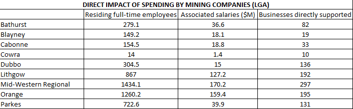 Economic Impact in Mudgee