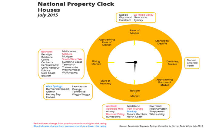 Dubbo, Newcastle and Gippsland at peak pricing in July HTW property clock