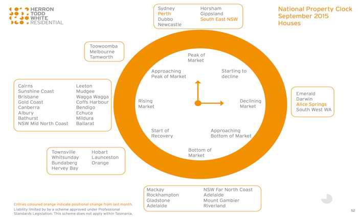 Sydney, Perth, Gippsland houses at peak pricing in September HTW property clock