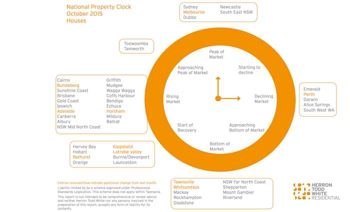 Melbourne joins Sydney houses at peak pricing on October HTW property clock