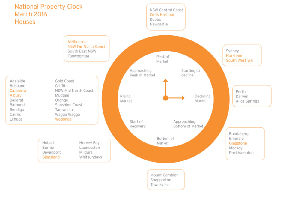 National Property Clock March 2016 Houses