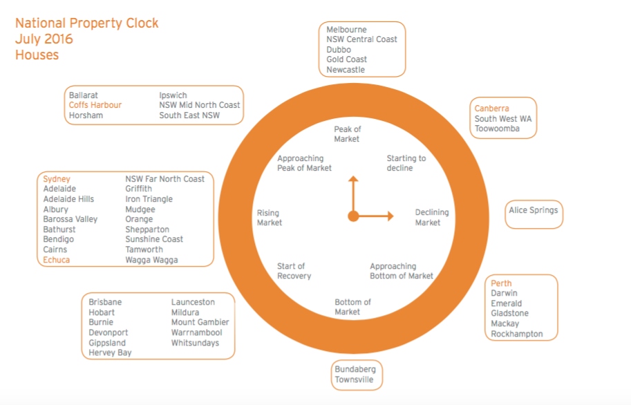 HTW’s National Property Clock for July 2016