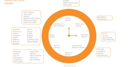 HTW’s September 2016 National Property Clock notes Mudgee as a Rising Market