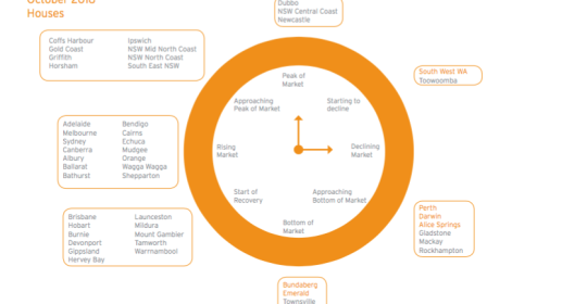 HTW’s October 2016 National Property Clock notes Mudgee as a Rising Market