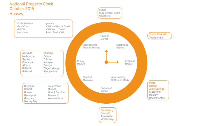 HTW’s October 2016 National Property Clock notes Mudgee as a Rising Market