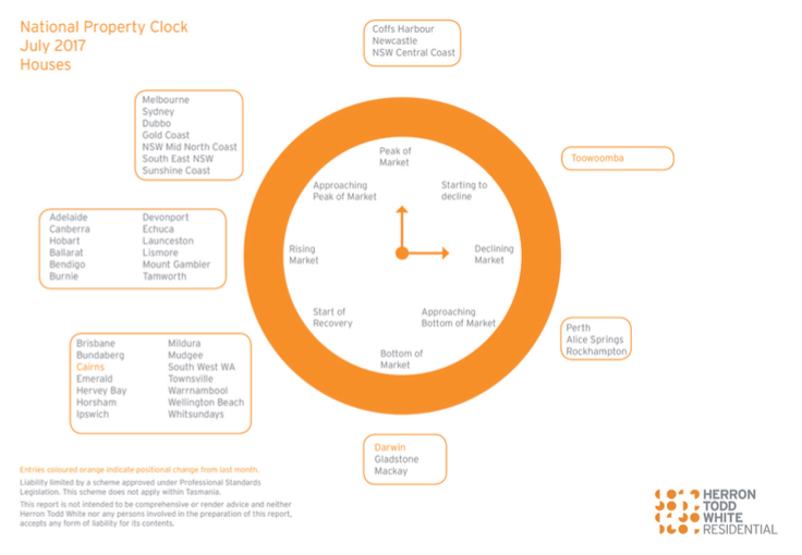 National Property Clock July 2017 Houses